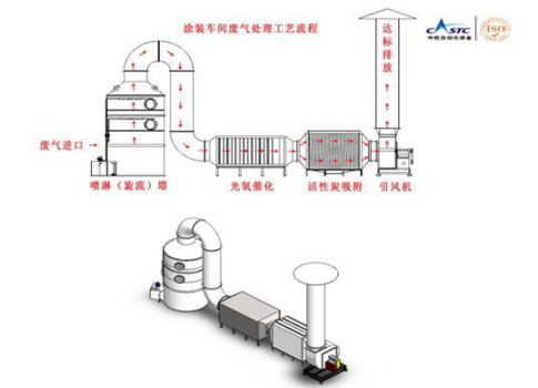 還在為涂裝車間廢氣煩惱？源和有絕招